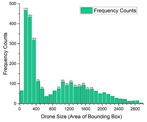 statistics  drone size   collected dataset    scientific