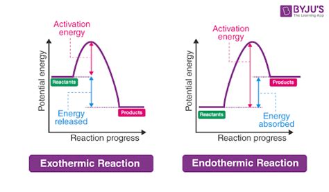 endothermic reactions  examples video