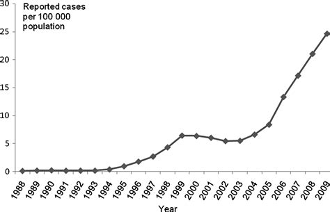 an expanding syphilis epidemic in china epidemiology behavioural risk