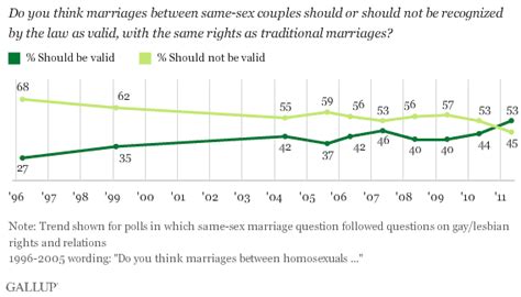 for first time majority of americans favor legal gay marriage