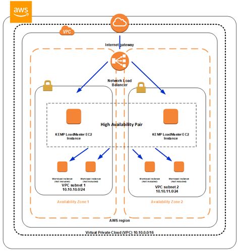 Loadmaster Ha For Aws – Kemp Support