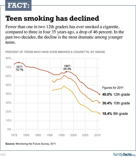 Teen Smoking Has Declined