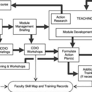sustaining cdio capability professional development