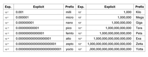 inclusive metric conversion chart pico measurement prefixes chart metric conversion chart