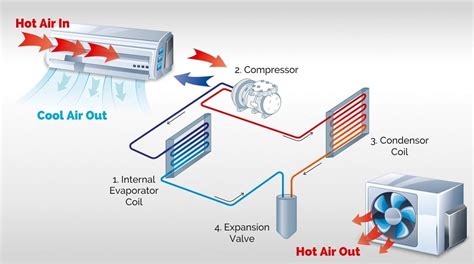 air conditioner coils  condenser  evaporators explained