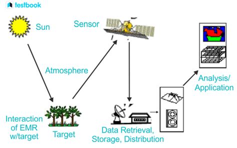 remote sensing definition components types principles