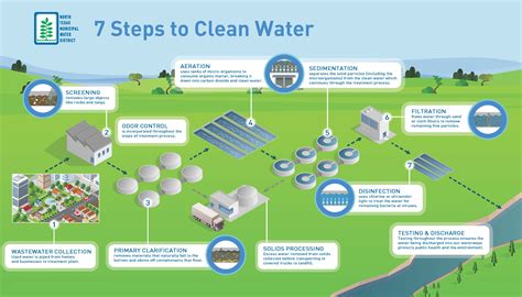 steps  clean water water resource recovery north texas municipal water district
