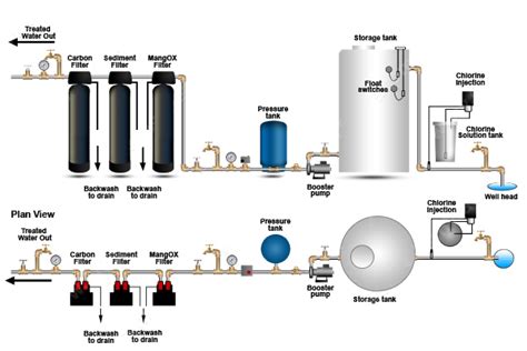 chlorination system  wise water solutions vaughan caledon