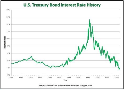 bond rates chart aion