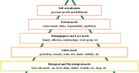 the nursing corner maslow s hierarchy of needs