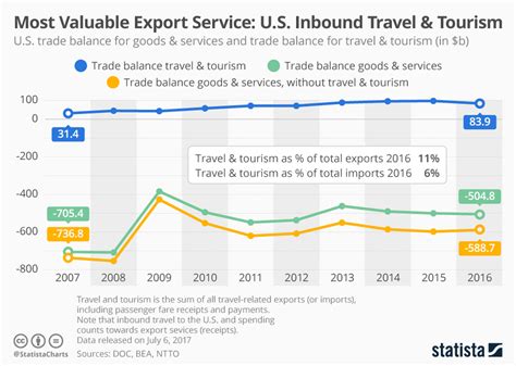 chart u s inbound travel and tourism is america s most valuable export service statista