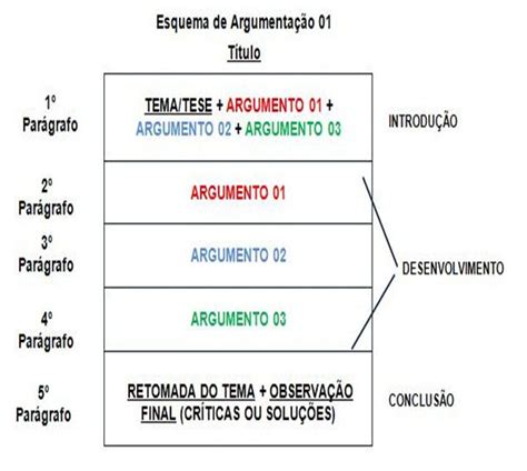 Estrutura De Um Texto Dissertativo Argumentativo Enem Várias Estruturas