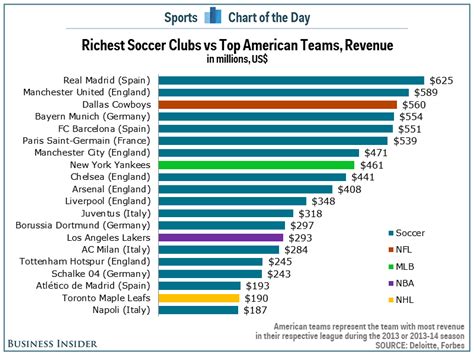 soccer clubs and revenue