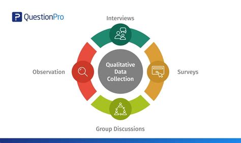 methods   qualitative data collection questionpro