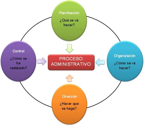 administracion  todos entendiendo el proceso administrativo