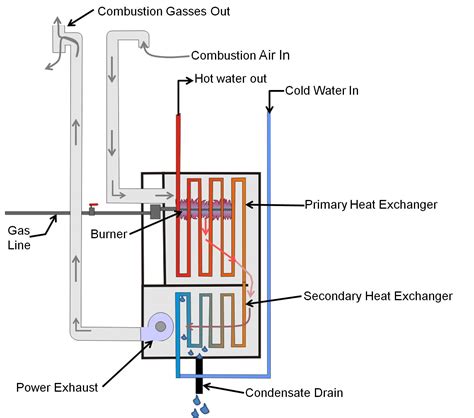 condensing boilers  primary  secondary heat exchangers building america solution center