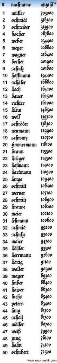 die  haeufigsten deutschen nachnamen mueller schmidt onomastikcom
