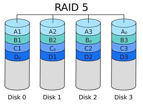 popular raid levels explained chicago computer repair