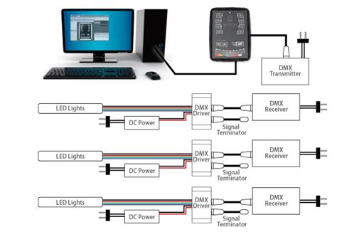led tutorials dmx led control installation