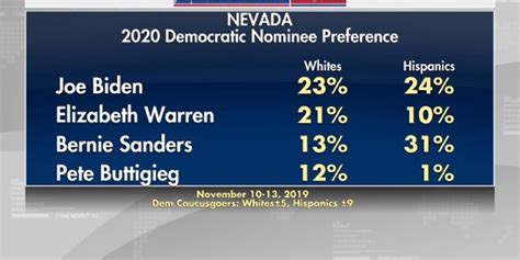 fox news poll biden has edge over dems in nevada bests trump by 7