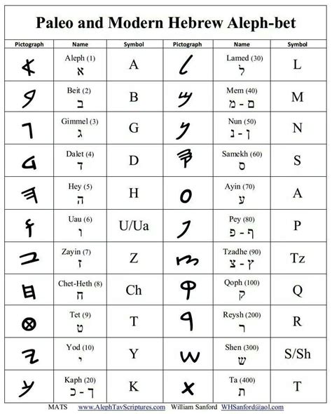 ancient hebrew alphabet chart ancient hebrew ancient vrogueco