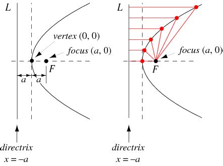 parabola  wolfram mathworld