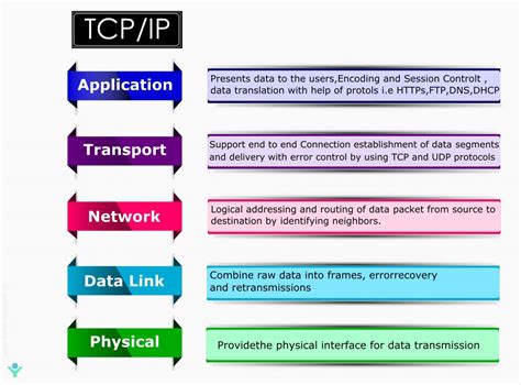 tcpip model osi  tcpip networkbyte