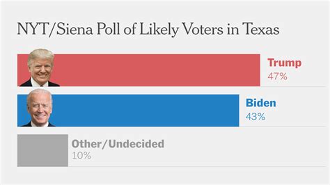 biden trails  texas due  weakness  hispanic voters   york times