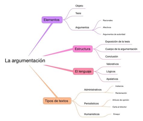 Mapa Conceptual Argumentacion Y Tipos De Argumento Images