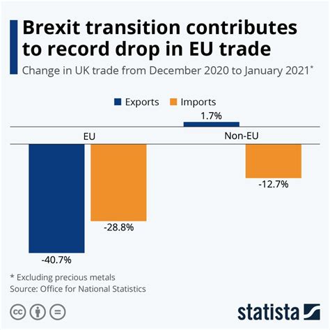 chart brexit transition contributed   record drop  eu trade infographictv number