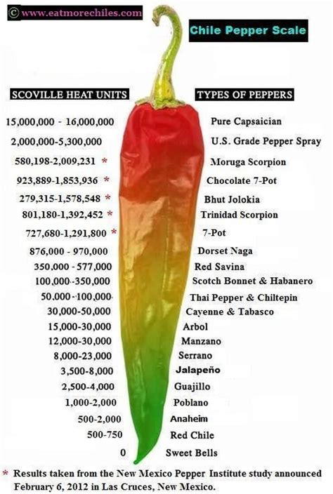 Scoville Scale Mike S Hot Pepper S
