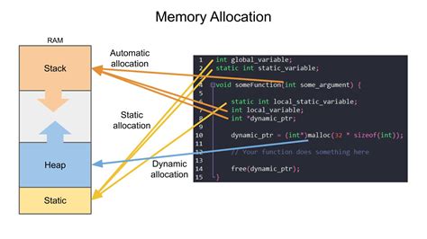 dynamic memory allocation   malloc calloc realloc