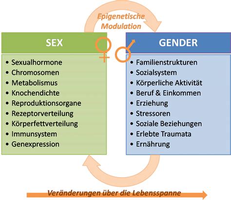 modul 1 geschlecht und medizin fachartikel gendermed wiki