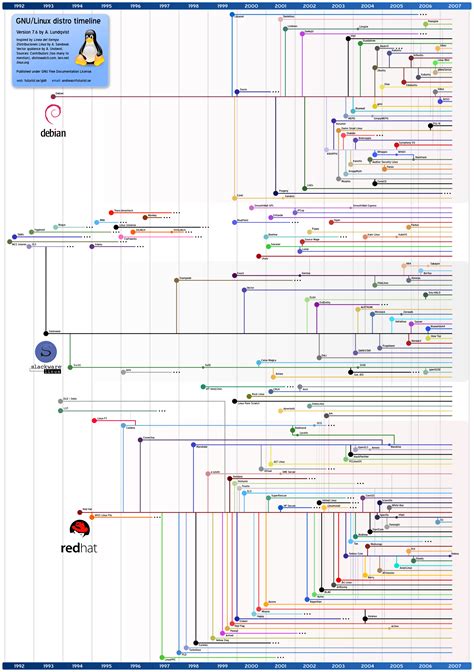 linea del tiempo de los distros de linux estrafalarius