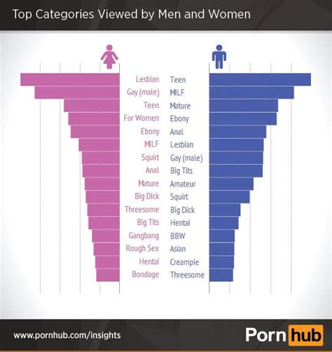 pornhub reveals the top kinds of porn women search for