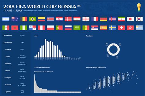 fifa world cup 2018 russia squad stats [oc] dataisbeautiful