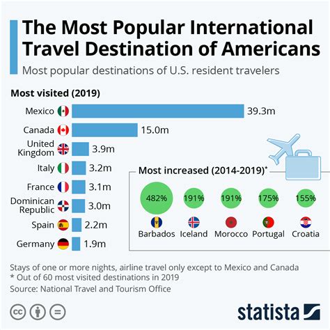 chart the most popular destinations for u s travelers abroad statista