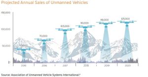 drone statistics  facts gathered