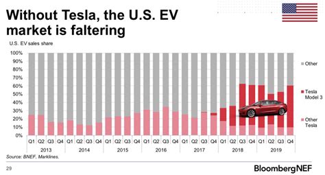 tesla owns      market  electric car sales growing electrek