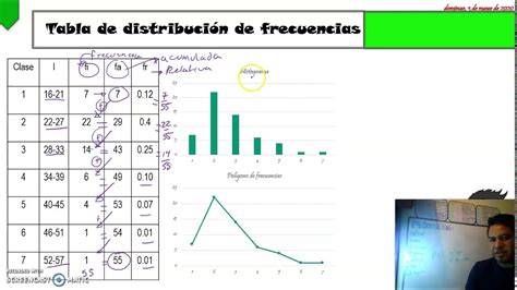 Histograma Polígono De Frecuencias Ojiva Youtube