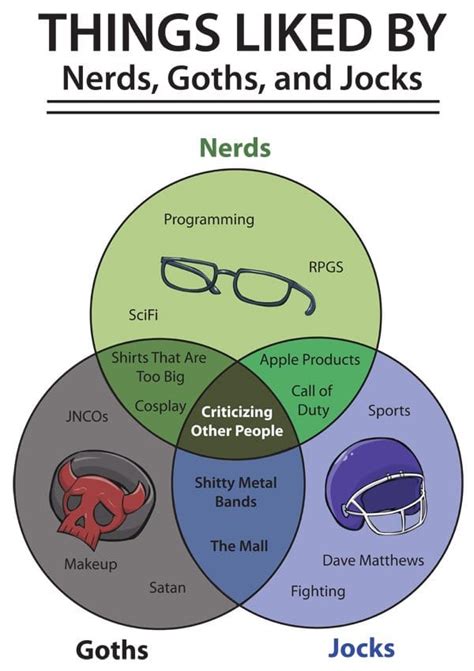 venn diagram what nerds goths and jocks like bit rebels