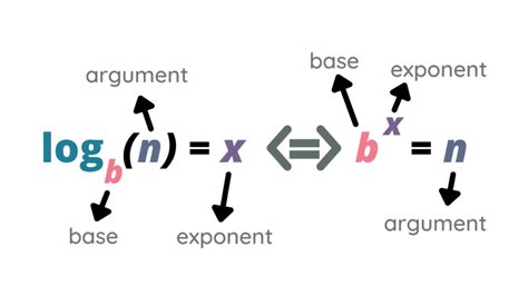 logarithms  importance properties expressions