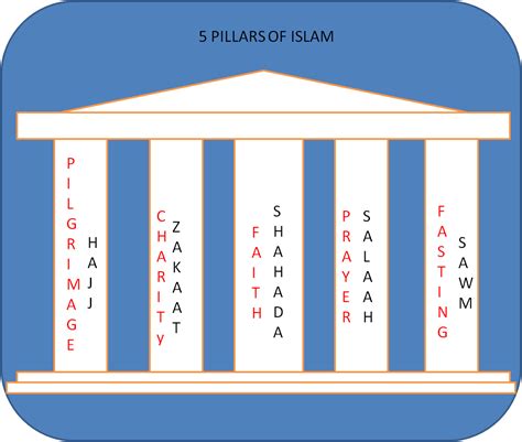 pillars  islam resources tasheel tadrees