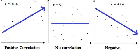 correlation in statistics correlation analysis explained statistics