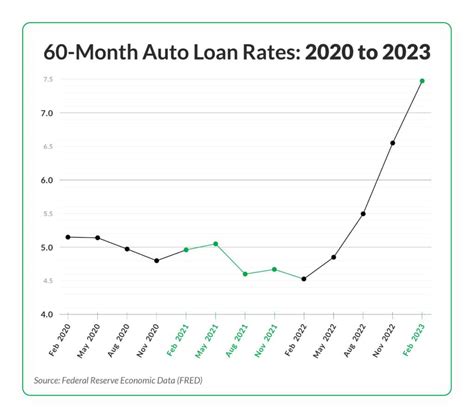 auto loan rates