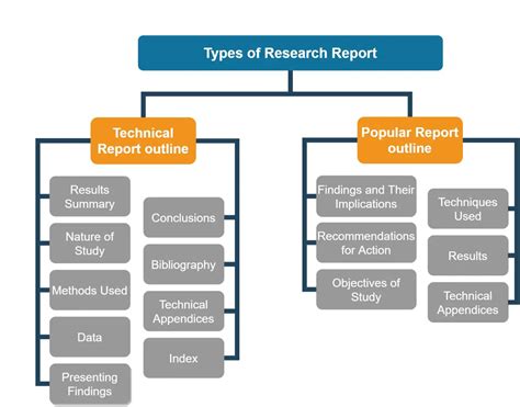 types  research report