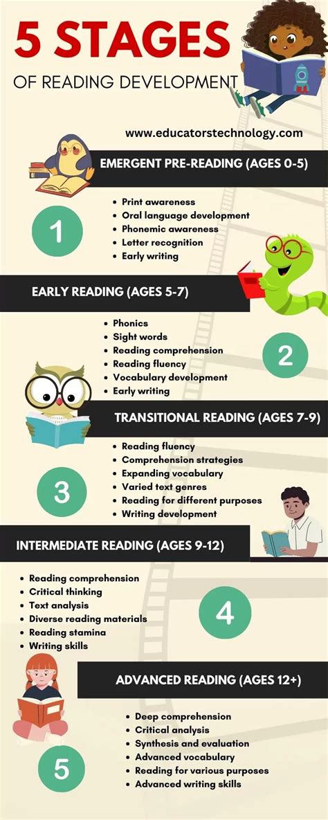 stages  reading development educators technology