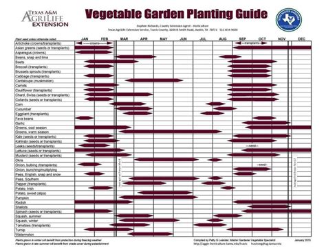 pin  mary davis  garden vegetable planting calendar planting