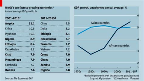 factors  show  growth   african economy infostride news