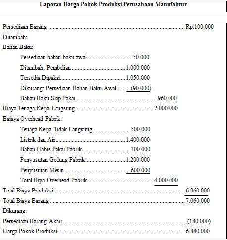 Ilmu Anak Kampus: Harga Pokok Penjualan